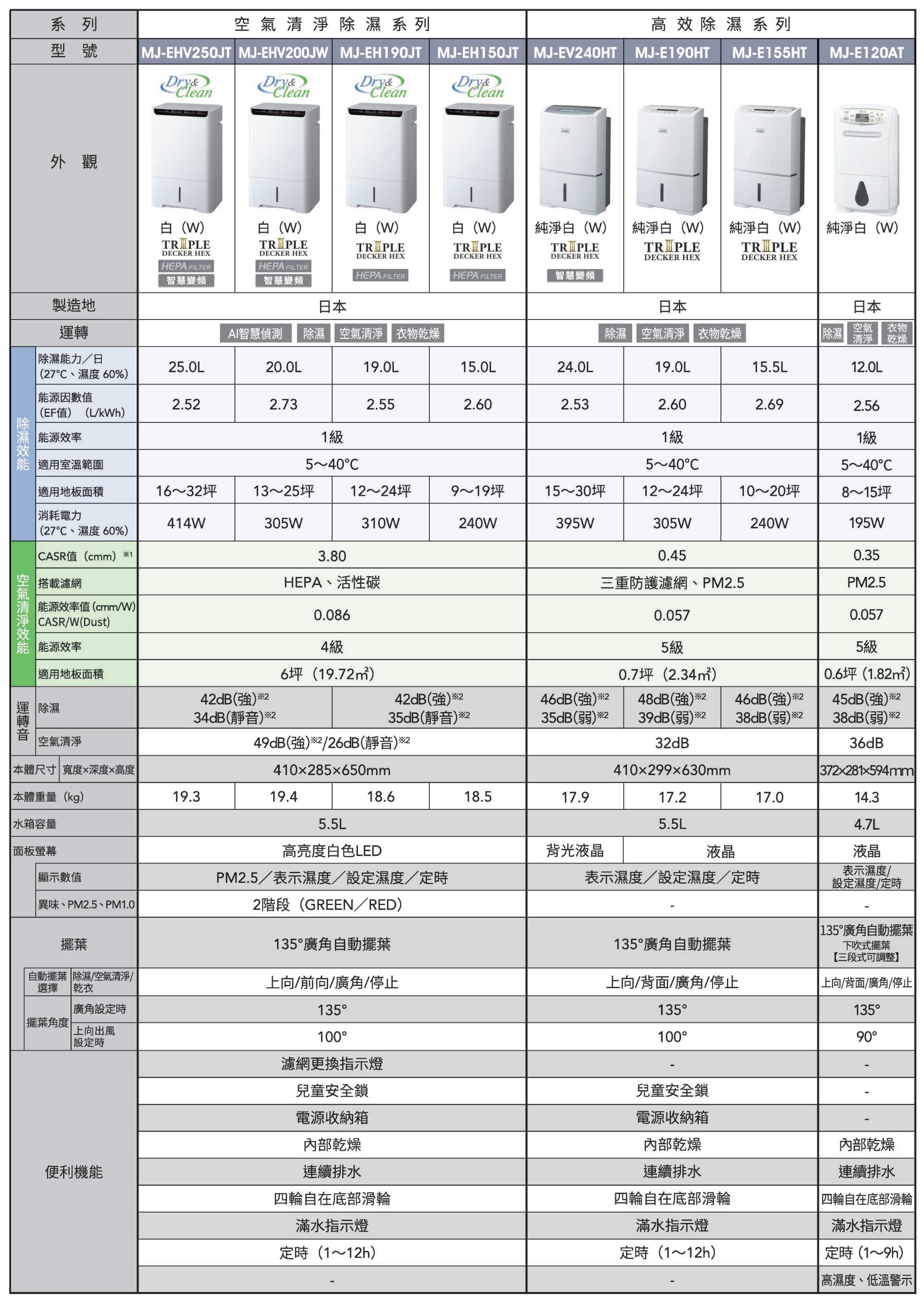 三菱除濕機規格表