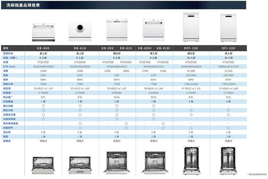 celinda洗碗機規格表